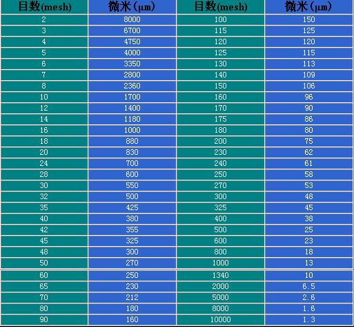 Micrometer Size Chart