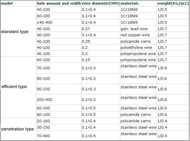 Knitted Gas Liquid Filter specification